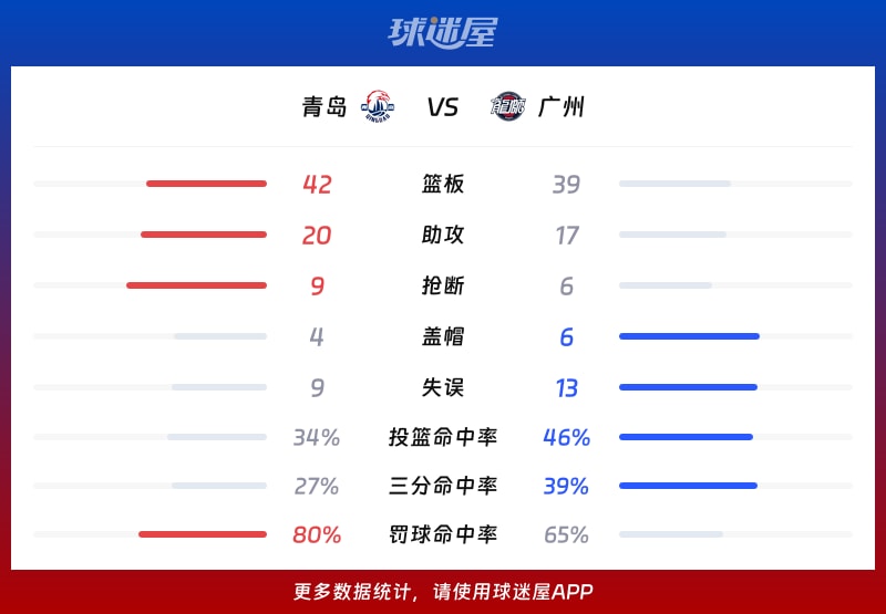 lol段位查询-广州队冲刺阶段调整名单;志在CBA季后赛名次提升;媒体盛赞;资深球员宣示担当的简单介绍